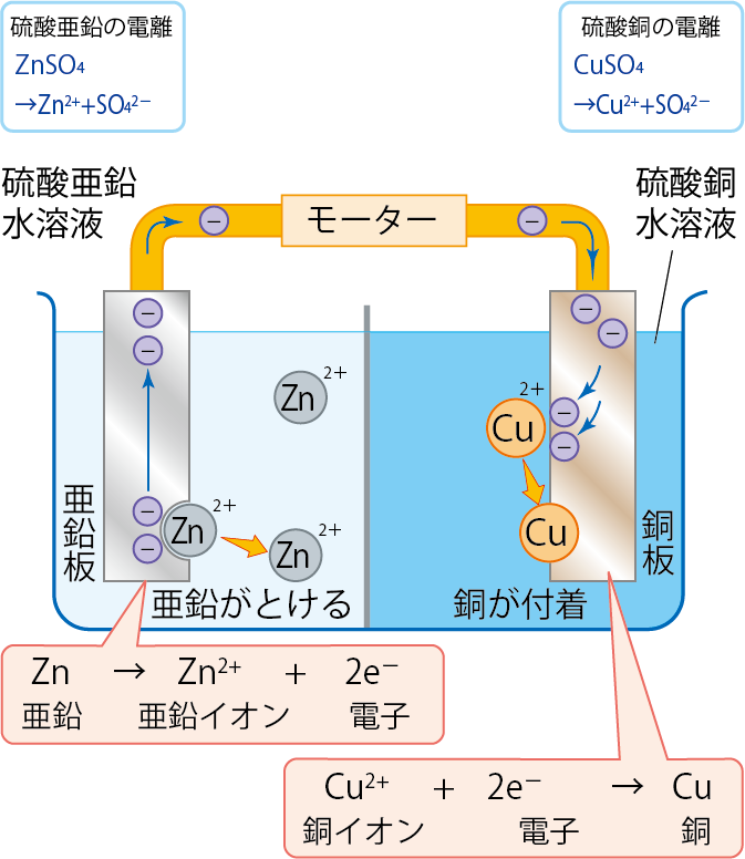 電子の移動