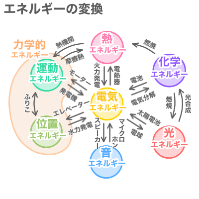 エネルギーの変換