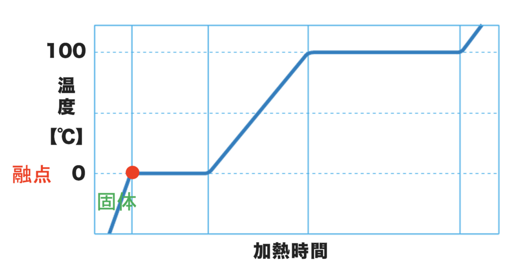 融点