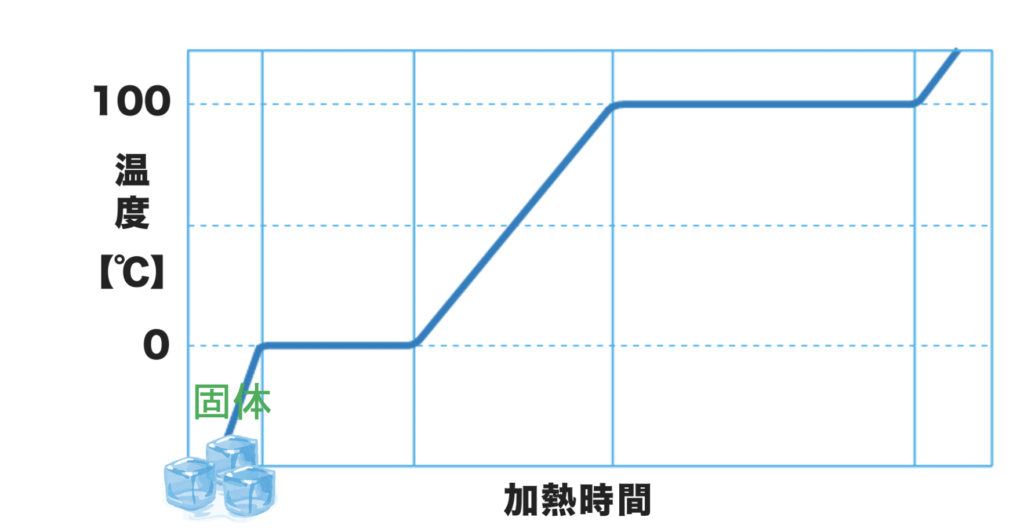 温度変化1