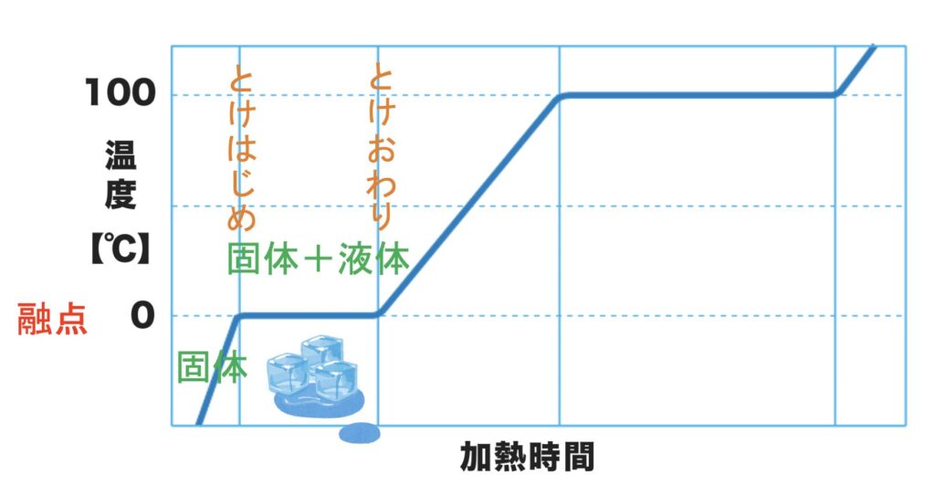 固体から液体になっている