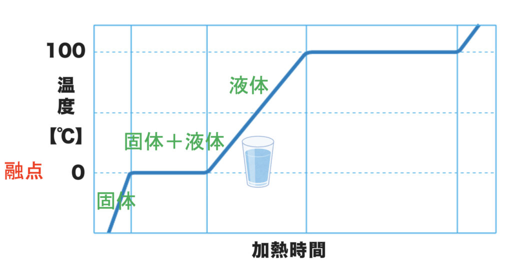 すべてとけ終わり液体に