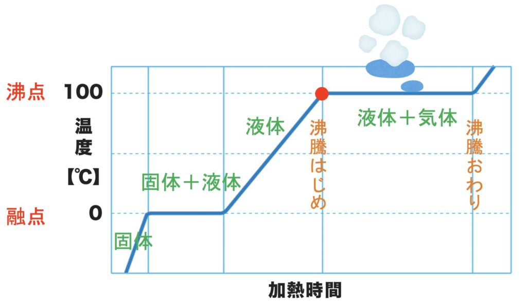 沸点に達する