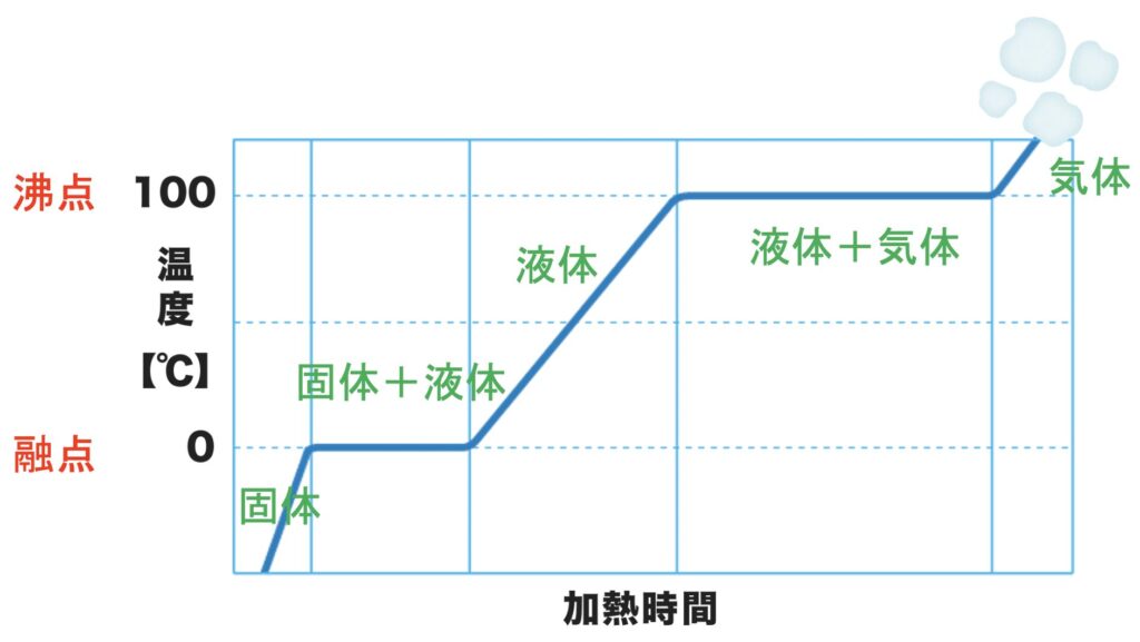 全て気体になる