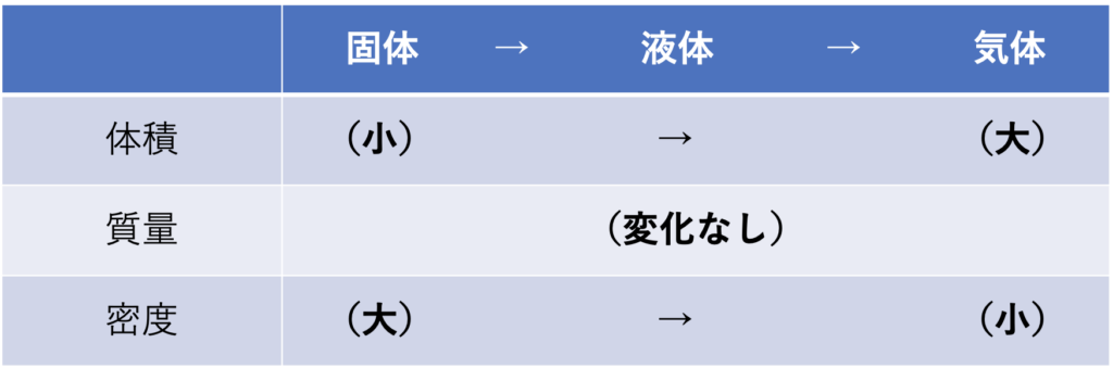 状態変化と体積・質量・密度
