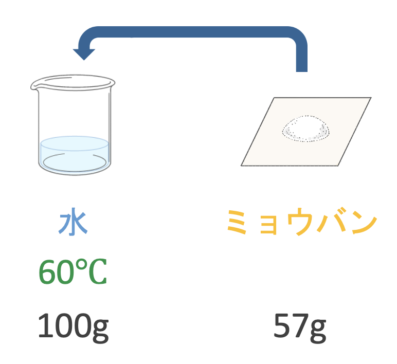 ミョウバンの溶解度2