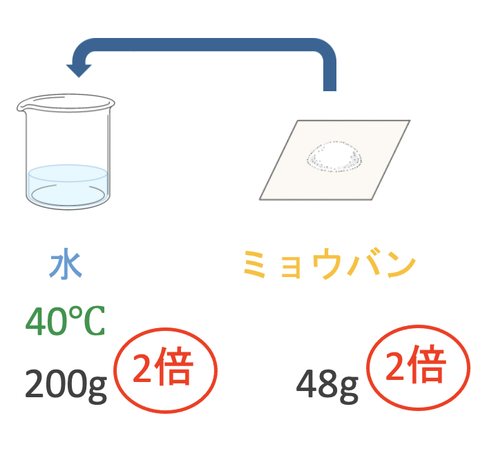 水200gのミョウバンの溶解度