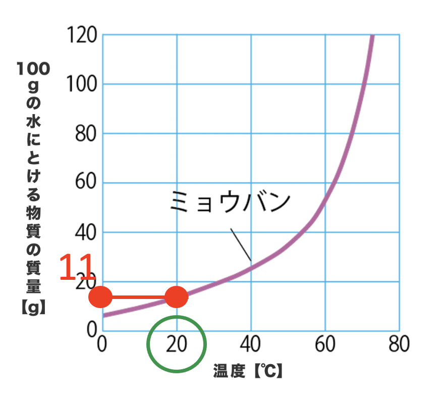 ミョウバンの溶解度の練習問題