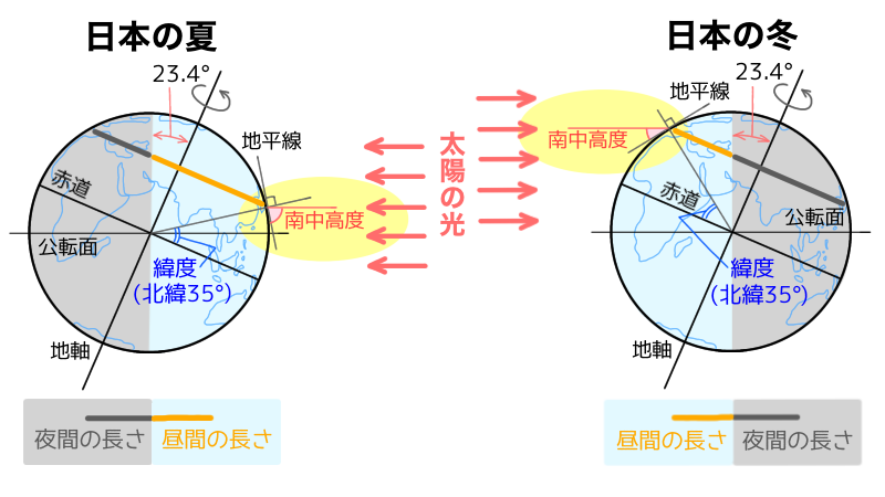 南中高度に注目