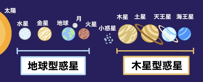 地球型惑星と木星型惑星(月あり