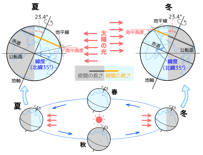 太陽の一年の動き(全体)