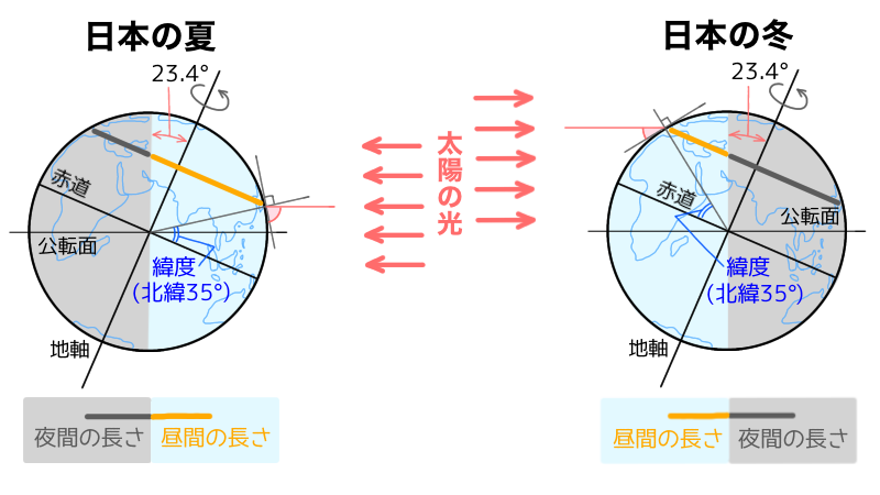 昼夜の長さ(文字少なめ)