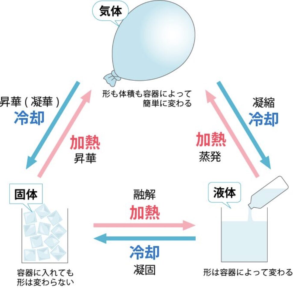 状態変化