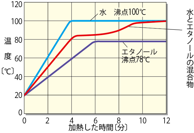 蒸留のグラフ